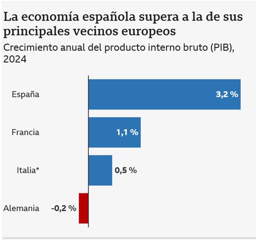 Gráfico
